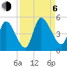 Tide chart for Entrance, Nassau River, Florida on 2023/09/6