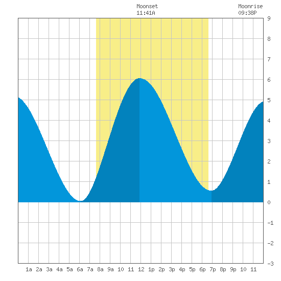 Tide Chart for 2023/11/1