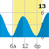 Tide chart for Entrance, Florida on 2025/07/13