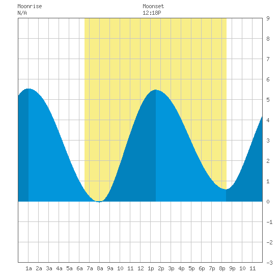 Tide chart for Entrance on 2025/07/16