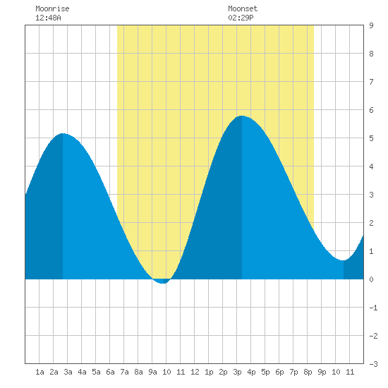 Tide chart for Entrance on 2025/07/18