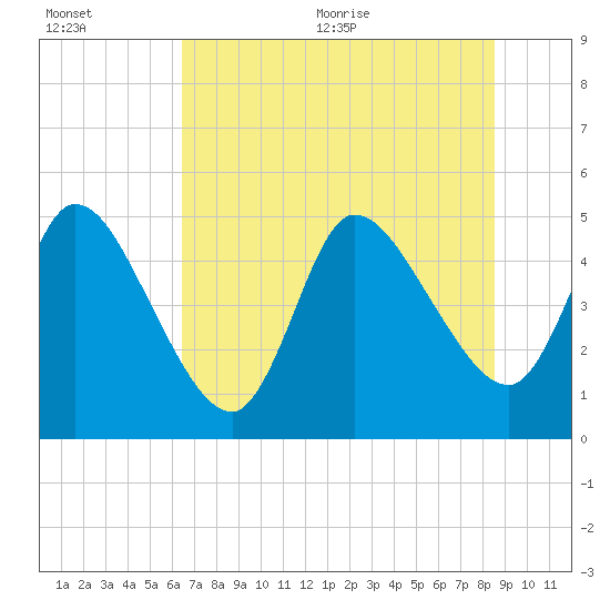 Tide chart for Entrance on 2025/07/01