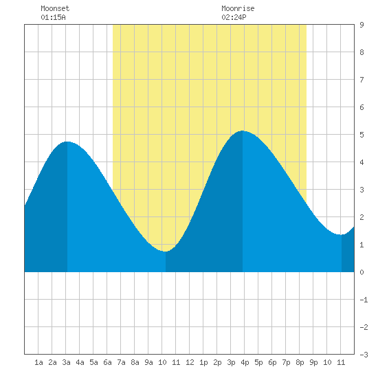 Tide chart for Entrance on 2025/07/03
