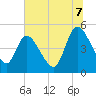 Tide chart for Entrance, Florida on 2025/07/7