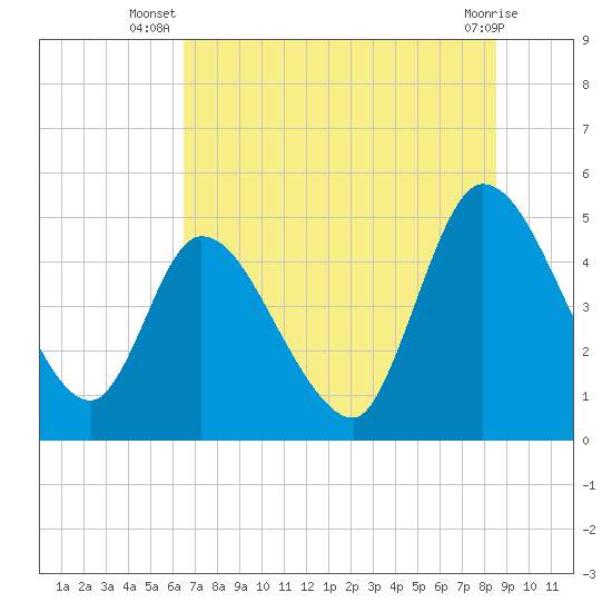 Tide chart for Entrance on 2025/07/08