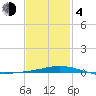 Tide chart for Entrance, Pensacola Bay, Florida on 2021/02/4