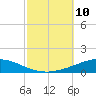 Tide chart for Entrance, Pensacola Bay, Florida on 2021/10/10