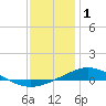 Tide chart for Entrance, Pensacola Bay, Florida on 2022/01/1
