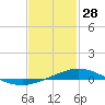 Tide chart for Entrance, Pensacola Bay, Florida on 2022/01/28