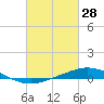 Tide chart for Entrance, Pensacola Bay, Florida on 2022/02/28