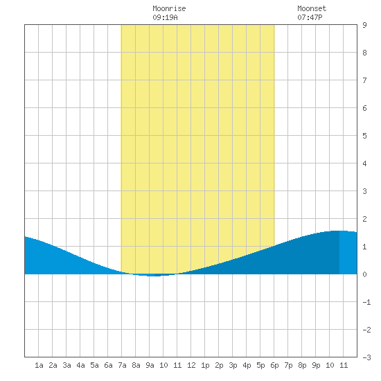 Tide Chart for 2022/10/27