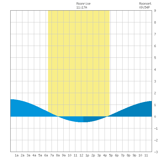 Tide Chart for 2022/11/28