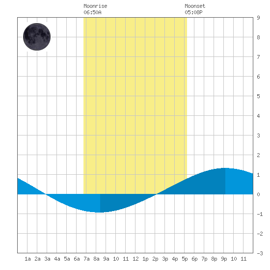 Tide Chart for 2023/01/21