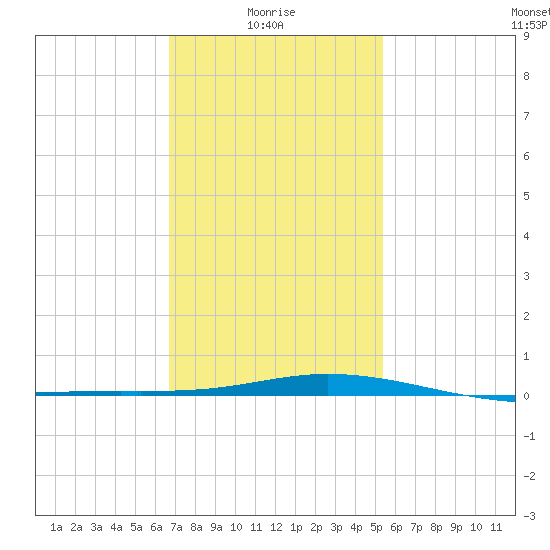 Tide Chart for 2023/01/27