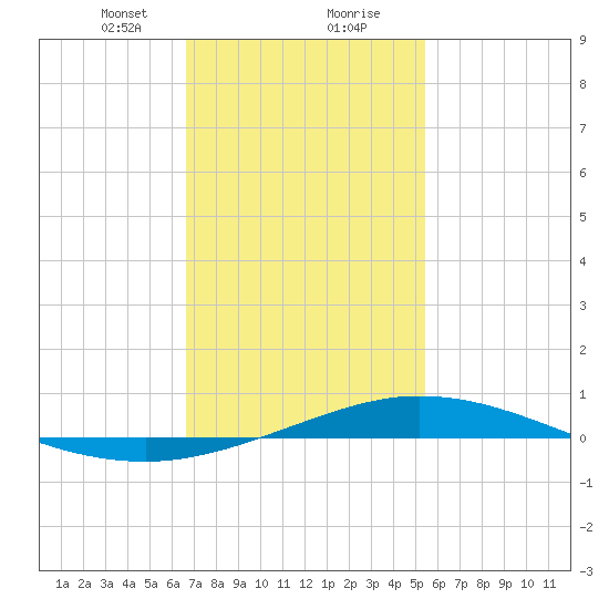 Tide Chart for 2023/01/31