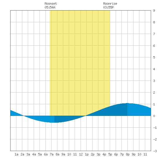 Tide Chart for 2023/01/5