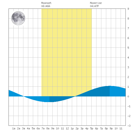 Tide Chart for 2023/01/6