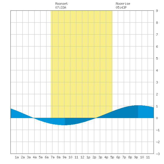 Tide Chart for 2023/01/7