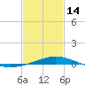 Tide chart for Entrance, Florida on 2023/02/14