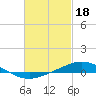 Tide chart for Entrance, Pensacola Bay, Florida on 2023/02/18