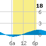 Tide chart for Entrance, Pensacola Bay, Florida on 2023/03/18