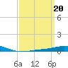 Tide chart for Entrance, Pensacola Bay, Florida on 2023/03/20