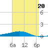 Tide chart for Entrance, Pensacola Bay, Florida on 2023/04/20