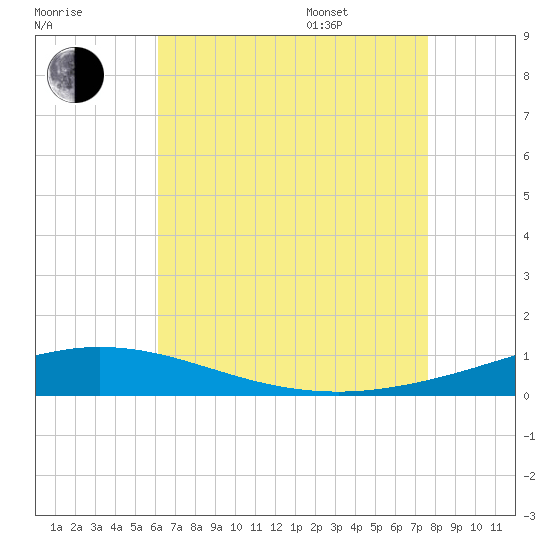 Tide Chart for 2023/08/8