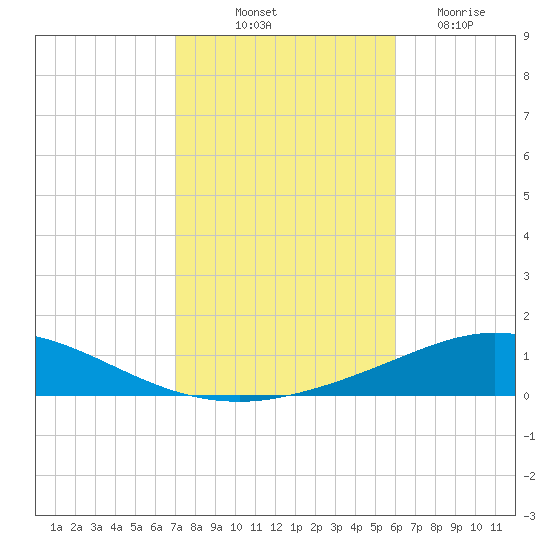 Tide Chart for 2023/10/31