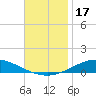 Tide chart for Entrance, Pensacola Bay, Florida on 2023/11/17