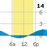 Tide chart for Entrance, Pensacola Bay, Florida on 2023/12/14
