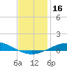 Tide chart for Entrance, Pensacola Bay, Florida on 2023/12/16