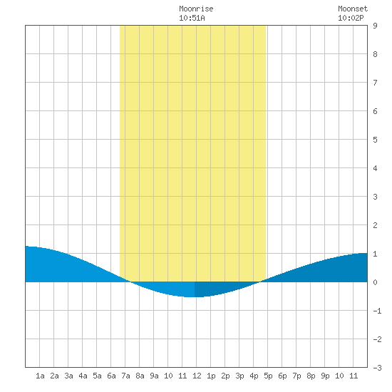 Tide Chart for 2023/12/17