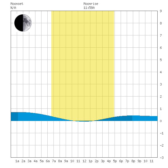 Tide Chart for 2023/12/19