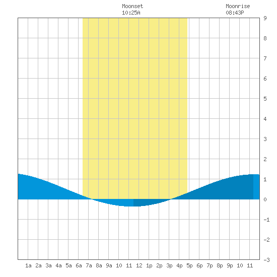 Tide Chart for 2023/12/1