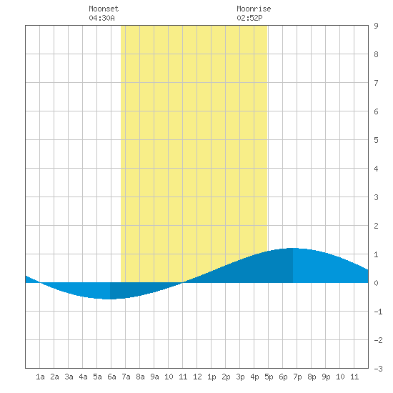 Tide Chart for 2023/12/24