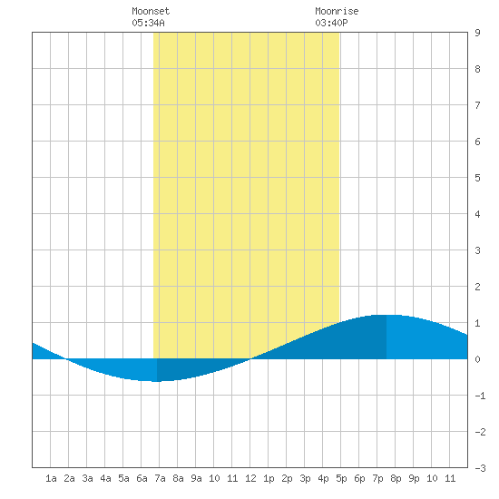 Tide Chart for 2023/12/25