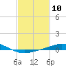 Tide chart for Entrance, Pensacola Bay, Florida on 2024/02/10