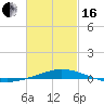 Tide chart for Entrance, Pensacola Bay, Florida on 2024/02/16