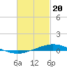 Tide chart for Entrance, Pensacola Bay, Florida on 2024/02/20