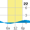 Tide chart for Entrance, Pensacola Bay, Florida on 2024/02/22