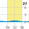 Tide chart for Entrance, Pensacola Bay, Florida on 2024/02/27