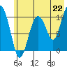 Tide chart for Applegate Island, Alaska on 2021/07/22