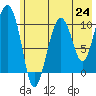 Tide chart for Applegate Island, Alaska on 2021/07/24