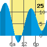 Tide chart for Applegate Island, Alaska on 2021/07/25