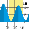 Tide chart for Applegate Island, Alaska on 2023/03/10