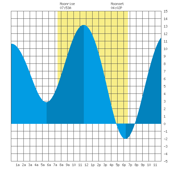 Tide Chart for 2024/03/8