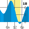 Tide chart for Heceta Beach, Siuslaw River, Oregon on 2021/01/10