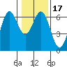 Tide chart for Heceta Beach, Siuslaw River, Oregon on 2021/01/17