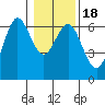 Tide chart for Heceta Beach, Siuslaw River, Oregon on 2021/01/18